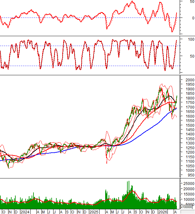Phân tích kỹ thuật phiên chiều 16/04: Sự tích cực kéo dài