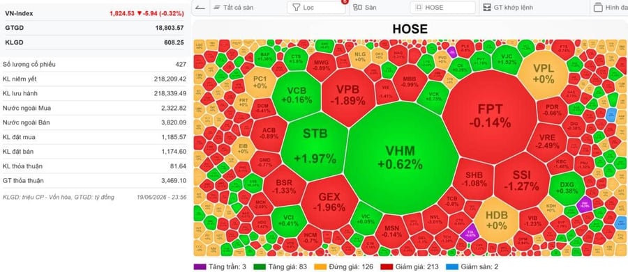 VN-INDEX 22/06/2026: Đáo hạn phái sinh có yếu tố BigBoys đánh nhau