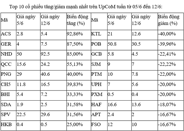 Top 10 cổ phiếu tăng/giảm mạnh nhất tuần: Cổ phiếu nhỏ dậy sóng