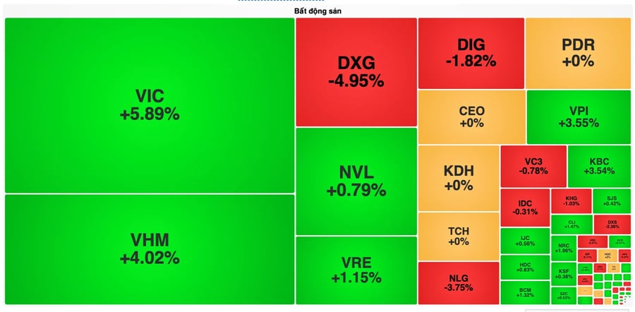 Lực cầu bắt đáy xuất hiện, VN-Index hồi phục hơn 30 điểm