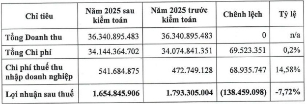 VikkiBankS giảm nhẹ lợi nhuận sau kiểm toán
