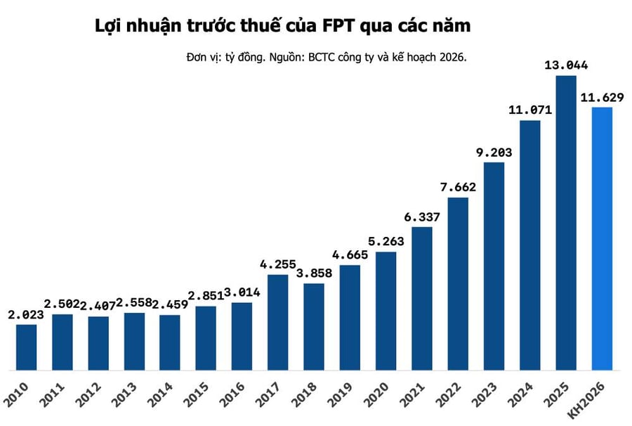 Review ĐHCĐ 2026 FPT: 6 điểm quan trọng