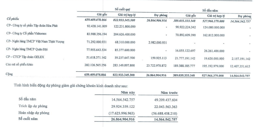Nhà Đà Nẵng (NDN) đang mang 659,4 tỷ đồng đầu tư chứng khoán, chiếm 48,6% tổng tài sản