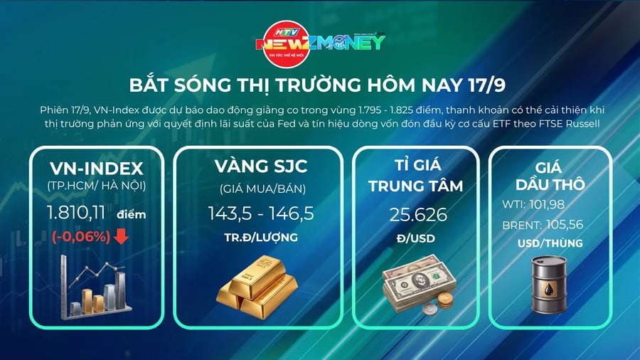 Bắt sóng thị trường 17/9: VN-Index giằng co quanh mốc 1.800 điểm, Phố Wall giảm điểm chờ tin Fed