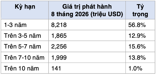 Phép thử dòng tiền trước 5.6 tỷ USD trái phiếu bất động sản sắp đáo hạn
