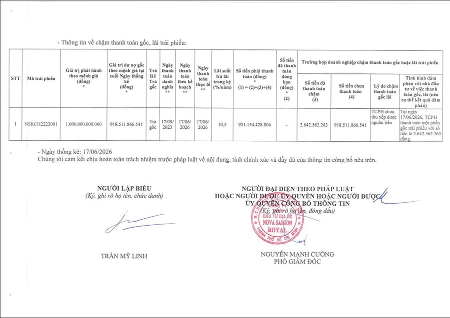 Một công ty con do Novaland (NVL) sở hữu 100% vốn chậm trả gần nghìn tỷ đồng trái phiếu
