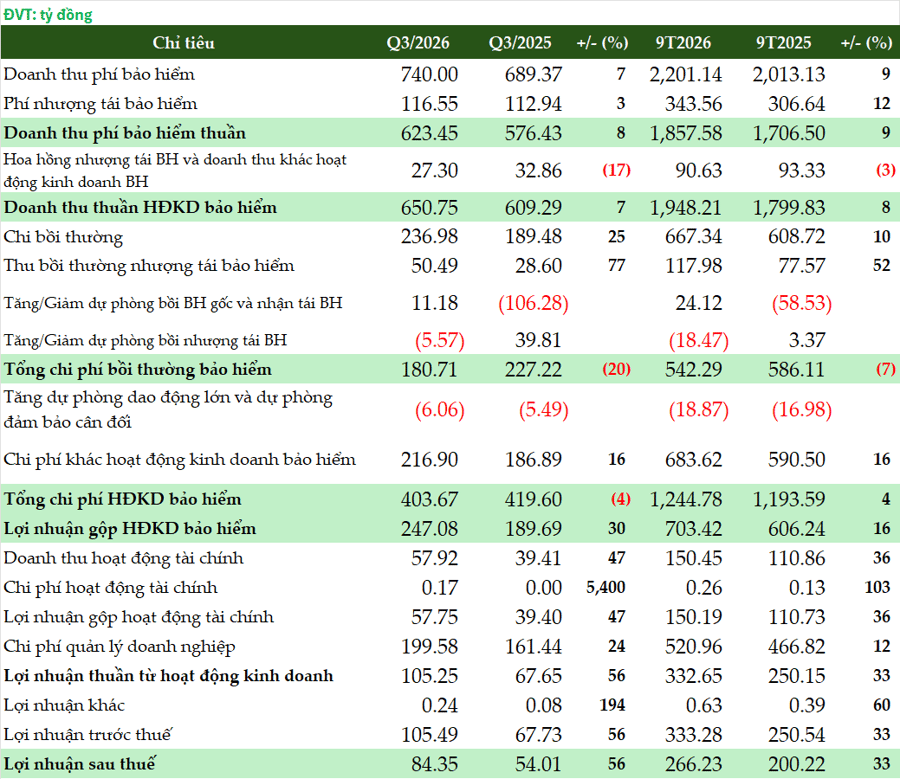 Giảm mạnh chi bồi thường, Bảo hiểm Agribank tăng 56% lãi sau thuế quý 3