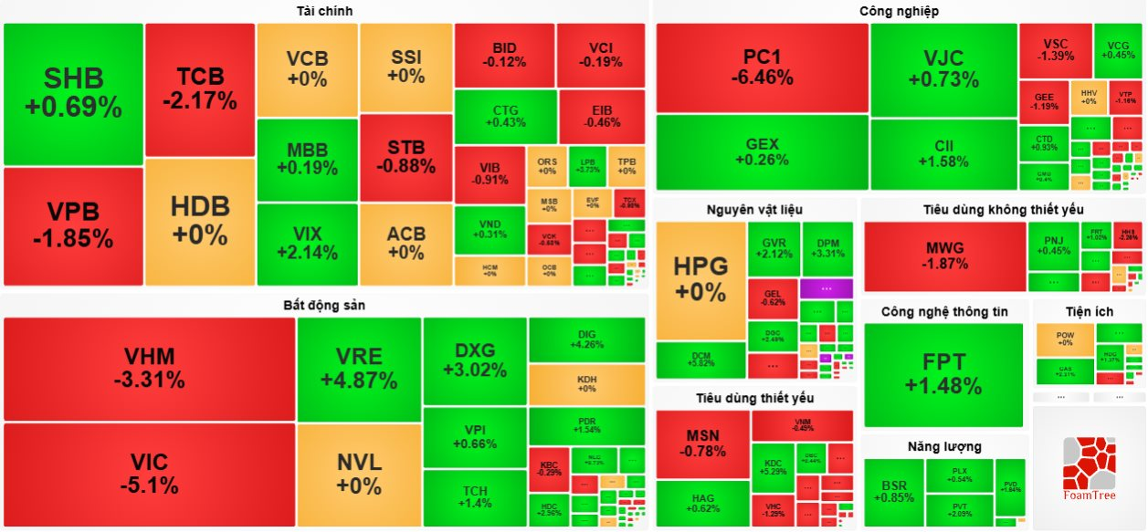 Biểu đồ VN-Index và thanh khoản