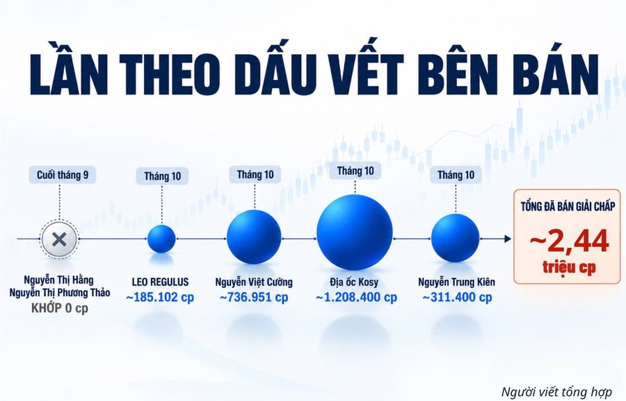 Phía sau chuỗi giảm sàn của KOS (Bài 1): Ai đang mắc kẹt ở phía bán?