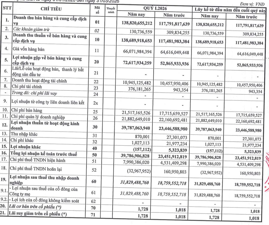 Đơn vị vận hành thương mại VnExpress báo lãi quý 1 tăng trưởng 70%