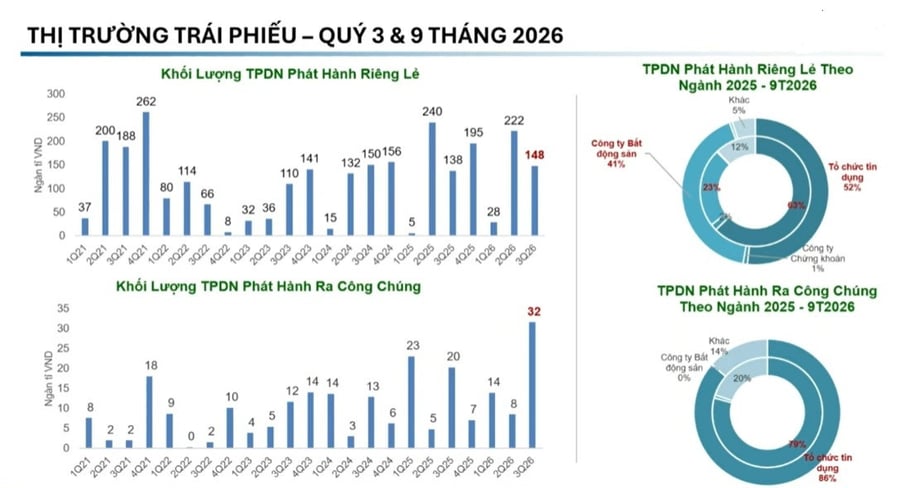 Trái phiếu doanh nghiệp: Sức cầu ra sao khi lãi suất còn cao?