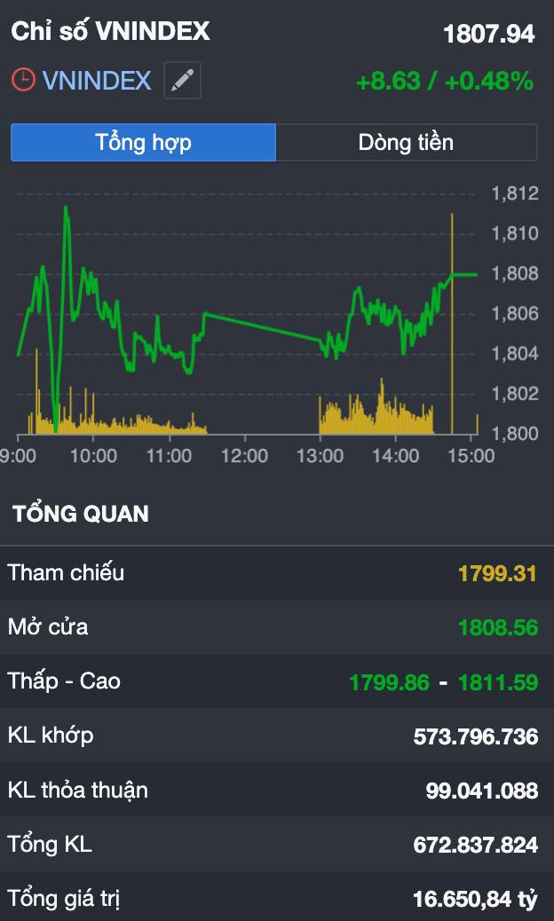 VN-INDEX vượt 1.800 điểm, cổ phiếu chứng khoán vùng nổ: Dòng tiền thông minh đang đi trước thị trường?