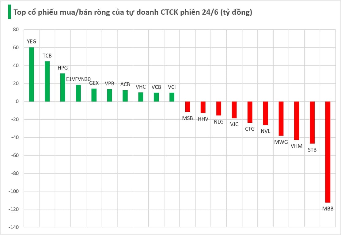 tự doanh CTCK gom mua ròng