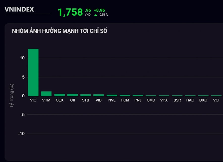 Tài sản tỷ phú Phạm Nhật Vượng và vợ tăng mạnh