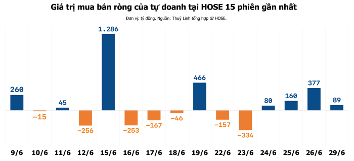 Tự doanh xả mạnh hơn 300 tỷ đồng một cổ phiếu bất động sản