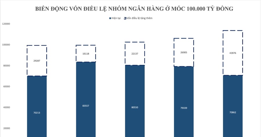 Đường đua tới đích 100.000 tỷ: Cuộc chơi mới của các "đại gia" ngân hàng