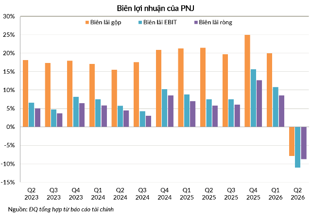 Cổ đông nội bộ PNJ đổi vai: Từ đỡ giá, trấn an đến đồng loạt thoái vốn
