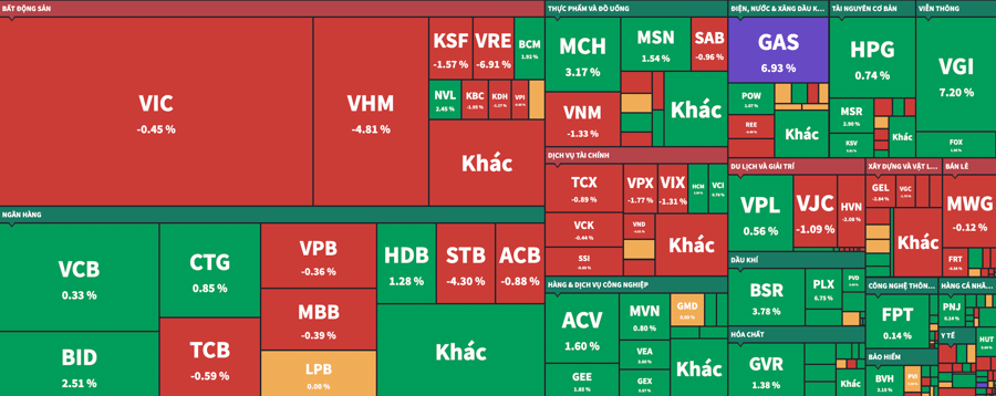 Chứng khoán phiên 13/5: Cổ phiếu nhóm Vingroup biến động mạnh, kéo giảm VN-Index