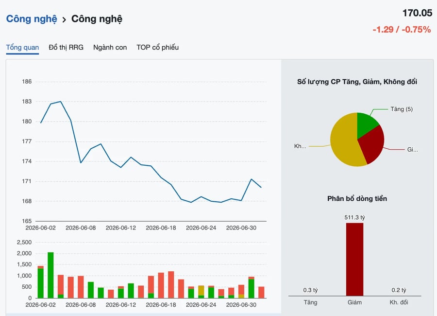 Cổ phiếu công nghệ trở thành "điểm trừ" của thị trường: FPT, GEE, CMG đồng loạt giảm