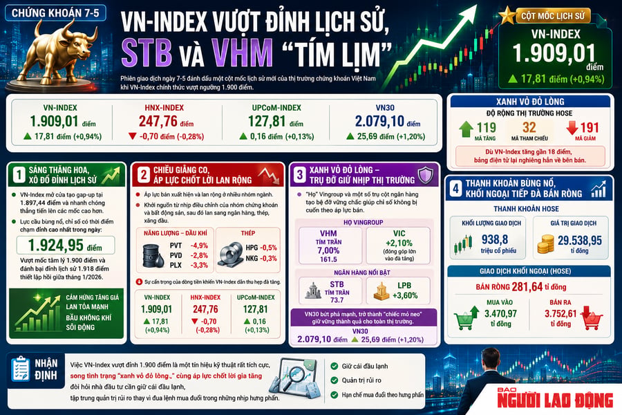 Chứng khoán 7-5: VN-Index vượt đỉnh lịch sử, sao nhà đầu tư không vui?
