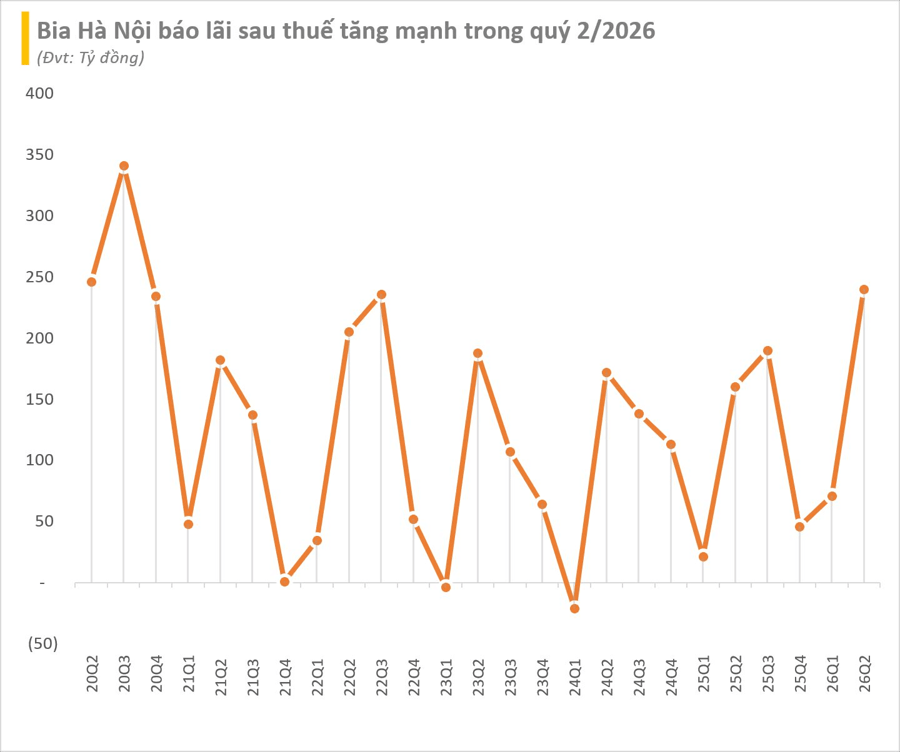 “Bàn tiệc chỉ còn vài chai bia”, Bia Hà Nội vẫn báo lãi quý 2 cao nhất 5 năm, có hơn 5.300 tỷ đồng gửi ngân hàng