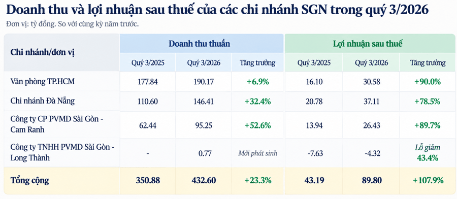 SGN lập đỉnh doanh thu, lợi nhuận, cổ phiếu tăng trần 2 phiên liền