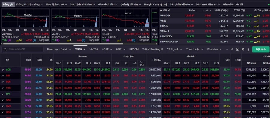 Nhận định chứng khoán 3/6: VN-Index có thể kiểm định vùng thấp hơn quanh 1.810