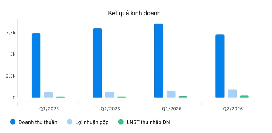 Digiworld rút gần 500 tỷ đồng khỏi chứng khoán, lãi lớn quý 2/2026