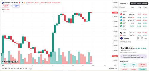 VN-Index tăng nhẹ, nhà đầu tư thận trọng trước áp lực điều chỉnh
