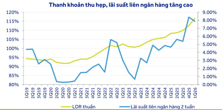 Thanh khoản ngân hàng chịu sức ép từ nhiều phía