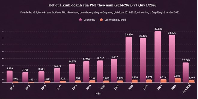 PNJ hình ảnh tài chính