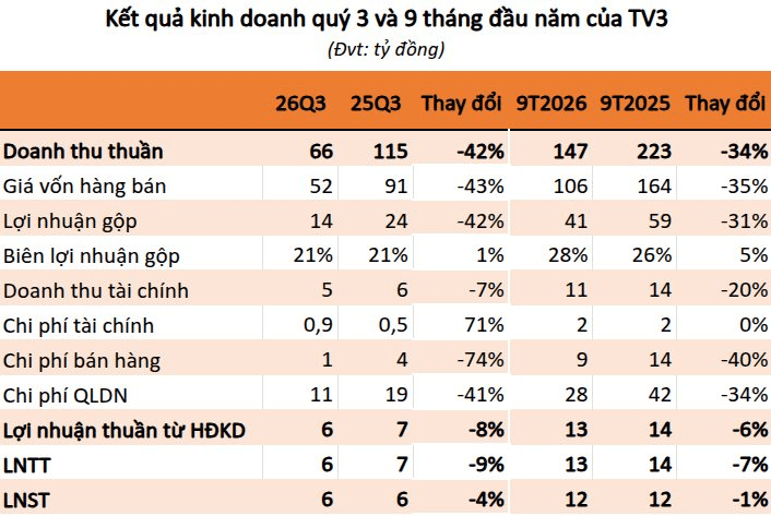 Ông Nguyễn Như Hoàng Tuấn bị bắt, doanh nghiệp công bố doanh thu quý 3 sụt giảm gần một nửa
