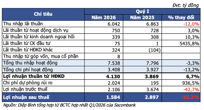 Chi phí dự phòng tăng vọt lên hơn 2.000 tỷ, Sacombank báo lãi giảm 42% so với cùng kỳ
