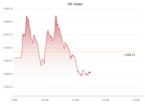 Nhịp đập Thị trường 23/07: Áp lực trở lại, VN-Index lùi về 1,660 điểm