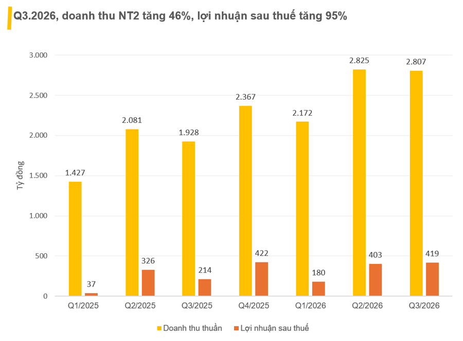 Phát hiện công ty điện lãi tăng 100% trong quý 3, có hơn 5.300 tỷ tiền gửi, cổ phiếu tăng hơn 20% chỉ sau một tháng