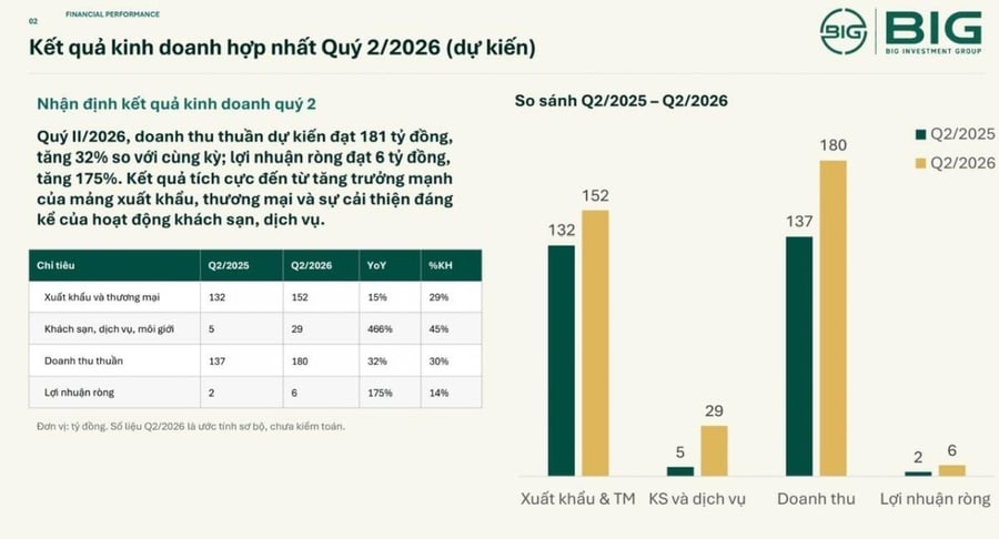 BIG: Lãi quý 2 tăng 175%, P/E 3.5 lần, sẵn sàng nộp hồ sơ lên HOSE