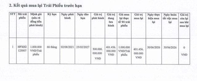 Hải Phát Invest tất toán lô trái phiếu 500 tỷ đồng