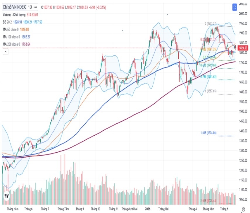 VN-Index chờ tín hiệu xác nhận sau khi giữ vững mốc 1.800 điểm