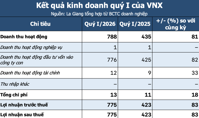 Công ty mẹ của HOSE và HNX báo lãi hơn 8 tỷ đồng mỗi ngày trong quý I