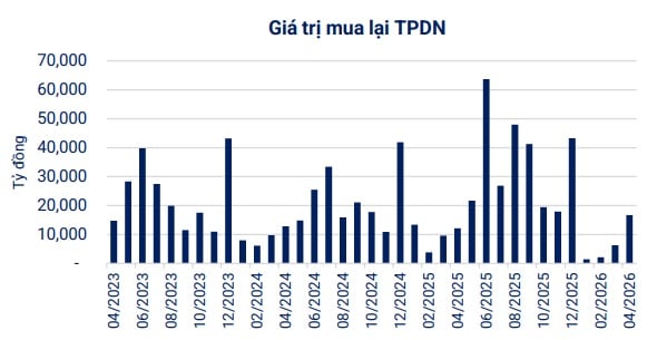 Doanh nghiệp mua lại trái phiếu trước hạn trong tháng 4 tăng gần 38% cùng kỳ