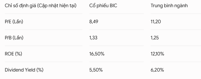 Phân tích cổ phiếu BIC: Lợi thế từ hệ sinh thái BIDV