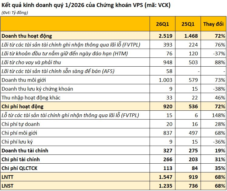Lấy lại phong độ thị phần, Chứng khoán VPS báo lãi quý 1/2026 cao kỷ lục