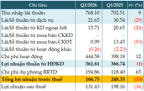 Duy trì ổn định hoạt động cốt lõi, gia tăng bộ đệm dự phòng rủi ro, Vietbank lãi trước thuế quý 1 gần 167 tỷ đồng