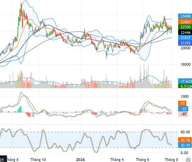 ACB chart