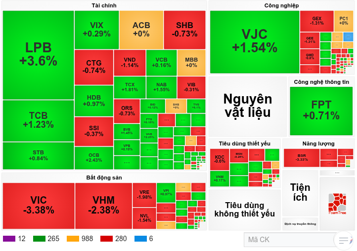 Nhịp đập Thị trường 25/06: Nhóm Vingroup tạo áp lực, VN-Index giảm hơn 16 điểm trước giờ nghỉ trưa