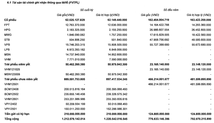 Chứng khoán Maybank báo lãi quý II tăng 50%, bổ sung LPB, MSN và VHM vào danh mục tự doanh