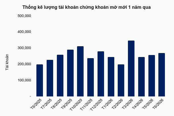 Tài khoản chứng khoán mở mới nối đà tăng giữa lúc thanh khoản chạm đáy