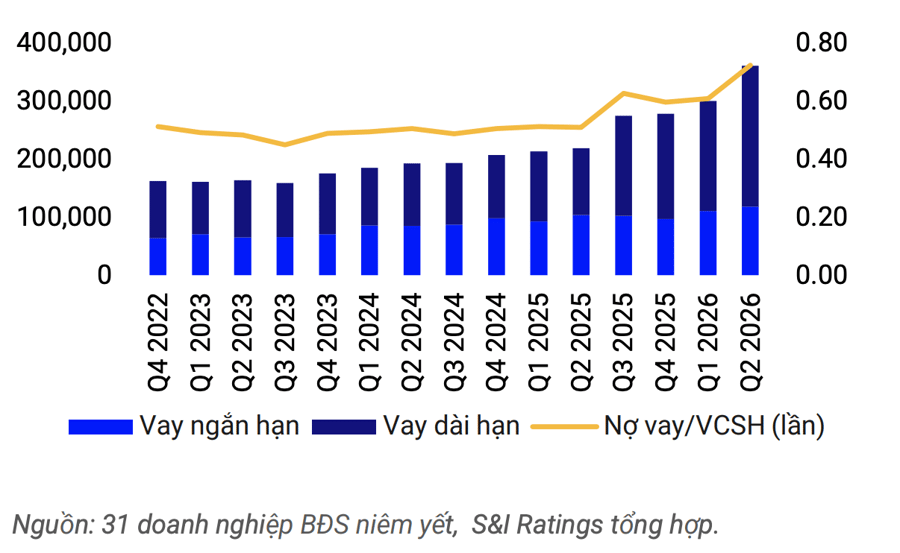 Doanh nghiệp bất động sản tăng đòn bẩy nợ vay cho chu kỳ mới