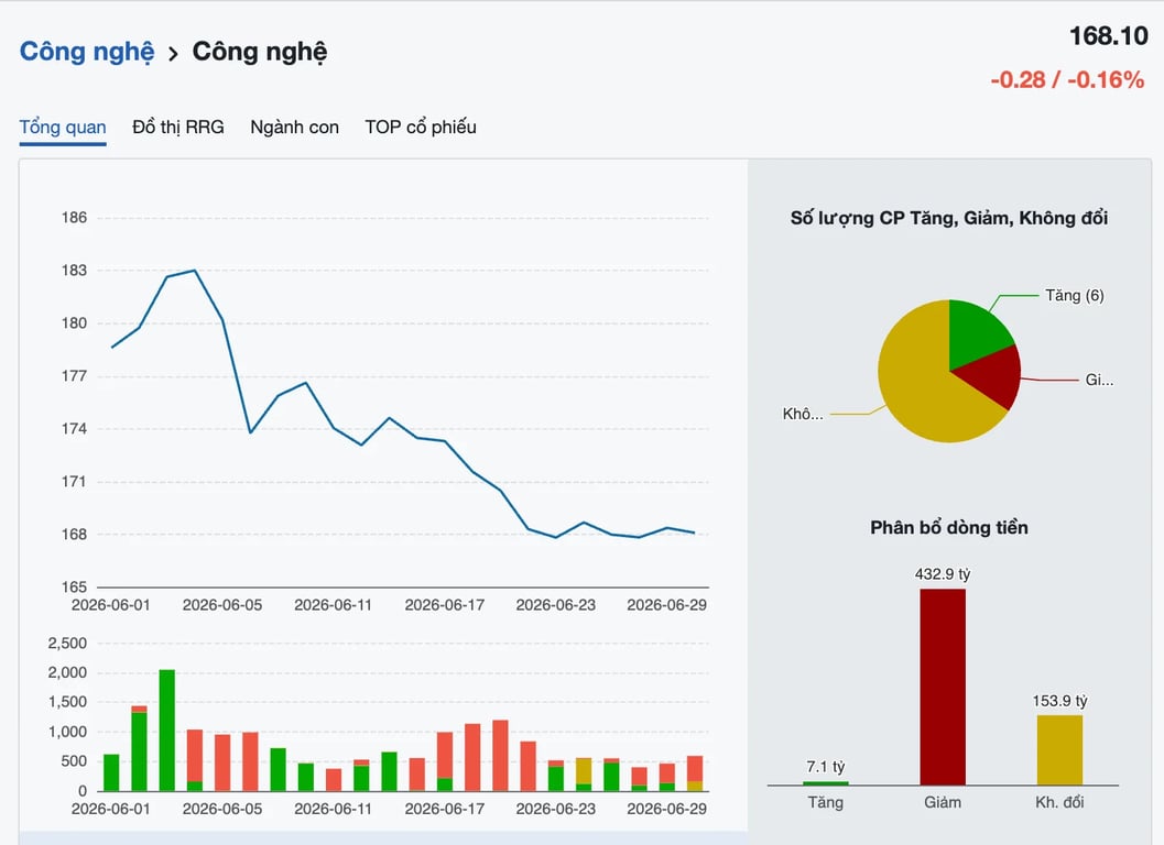 Diễn biến chỉ số công nghệ 30/6