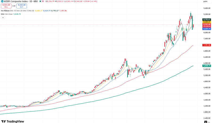 Kospi dẫn đầu các thị trường châu Á; Samsung Electronics, SK Hynix, Kioxia tăng